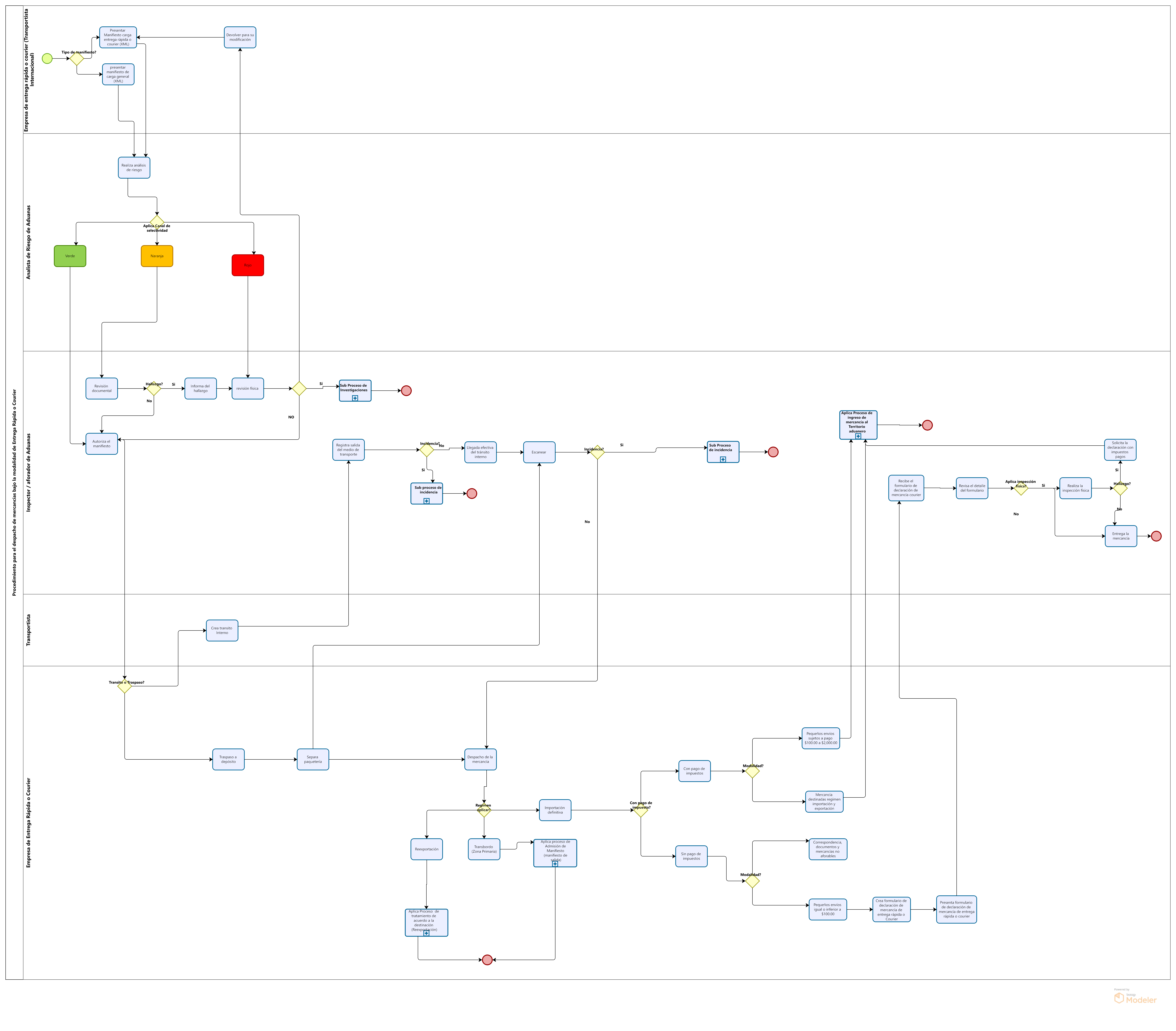 Mapa de Flujo Courier